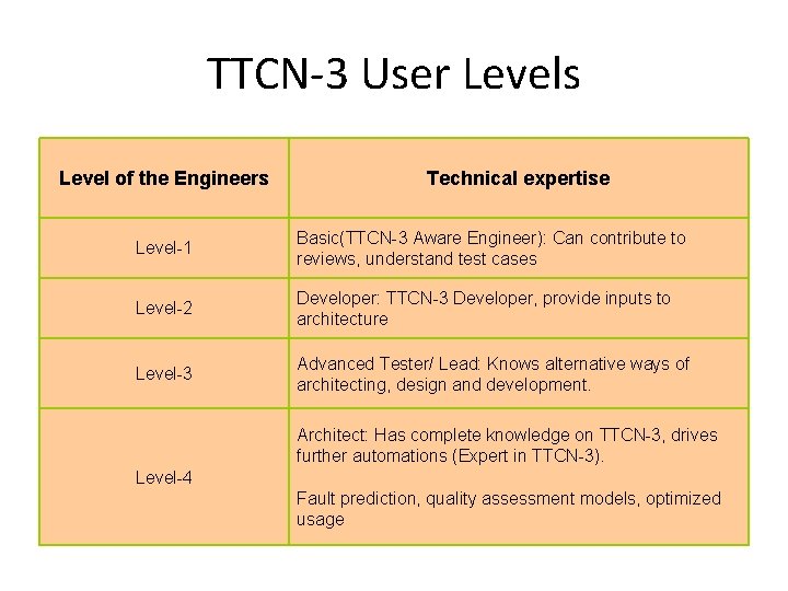 TTCN-3 User Levels Level of the Engineers Technical expertise Level-1 Basic(TTCN-3 Aware Engineer): Can TTCN-3 User Levels Level of the Engineers Technical expertise Level-1 Basic(TTCN-3 Aware Engineer): Can