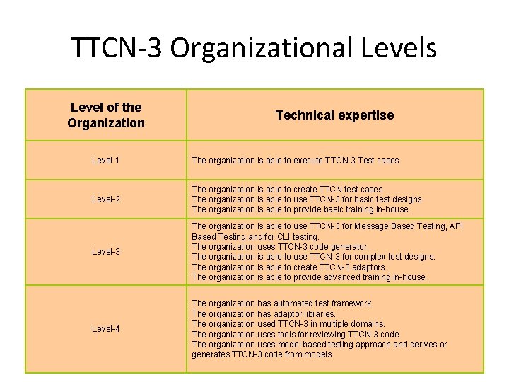 TTCN-3 Organizational Levels Level of the Organization Technical expertise Level-1 The organization is able TTCN-3 Organizational Levels Level of the Organization Technical expertise Level-1 The organization is able