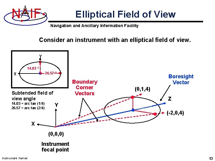N IF Elliptical Field of View Navigation and Ancillary Information Facility Consider an instrument