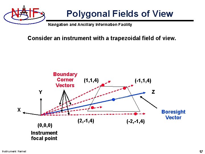 N IF Polygonal Fields of View Navigation and Ancillary Information Facility Consider an instrument