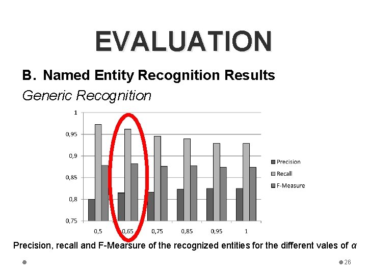 EVALUATION B. Named Entity Recognition Results Generic Recognition Precision, recall and F-Mearsure of the