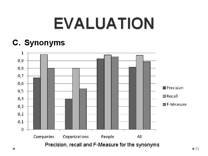 EVALUATION C. Synonyms Precision, recall and F-Measure for the synonyms 33 