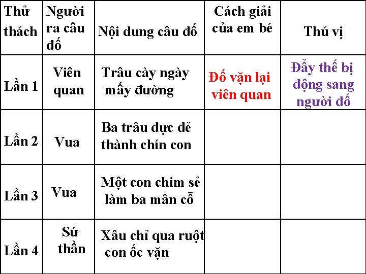 Thử Người thách ra câu Nội dung câu đố đố Viên Lần 1 quan