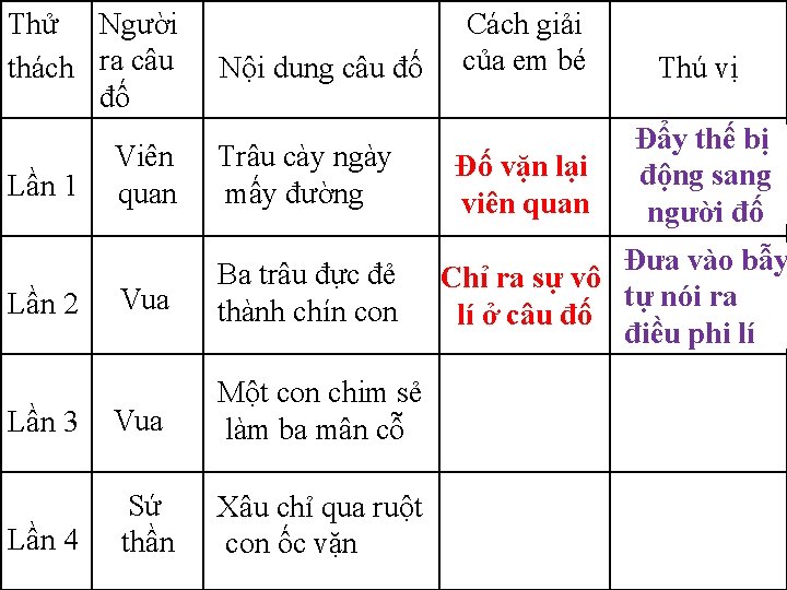 Thử Người thách ra câu đố Lần 1 Lần 2 Lần 3 Lần 4