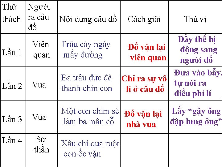 Thử Người thách ra câu đố Lần 1 Lần 2 Lần 3 Lần 4