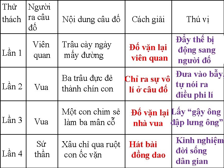 Thử Người thách ra câu đố Nội dung câu đố Cách giải Thú vị