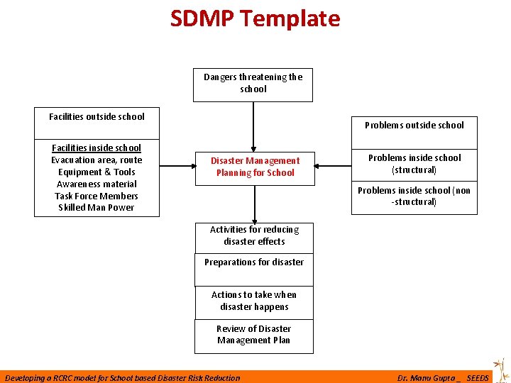 SDMP Template Dangers threatening the school Facilities outside school Facilities inside school Evacuation area,