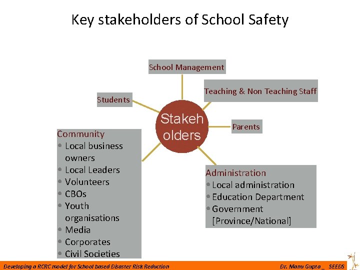 Key stakeholders of School Safety School Management Teaching & Non Teaching Staff Students Community