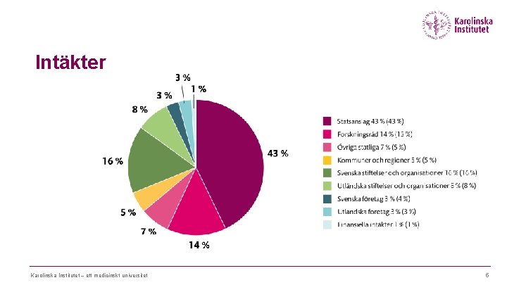 Intäkter Karolinska Institutet – ett medicinskt universitet 5 