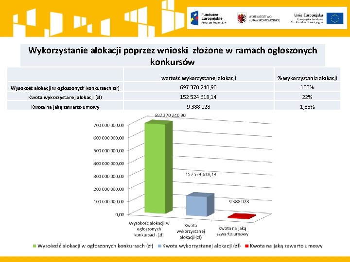 Wykorzystanie alokacji poprzez wnioski złożone w ramach ogłoszonych konkursów wartość wykorzystanej alokacji % wykorzystania