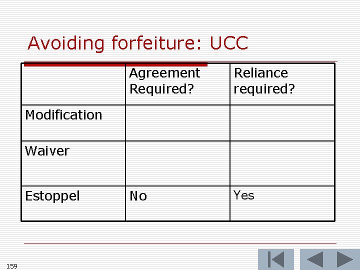 Avoiding forfeiture: UCC Agreement Required? Reliance required? No Yes Modification Waiver Estoppel 159 