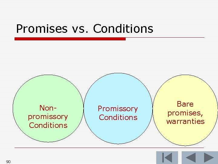 Promises vs. Conditions Nonpromissory Conditions 90 Promissory Conditions Bare promises, warranties 