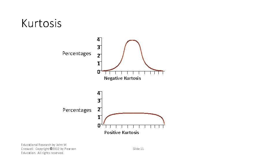 Kurtosis Percentages 4 3 2 1 0 Negative Kurtosis 4 3 2 1 0