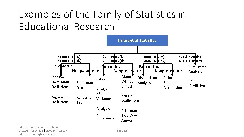 Examples of the Family of Statistics in Educational Research Inferential Statistics Continuous (iv) Continuous