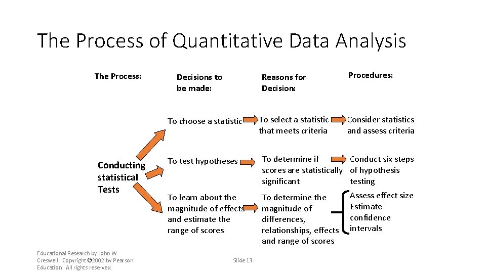 The Process of Quantitative Data Analysis The Process: Decisions to be made: Reasons for