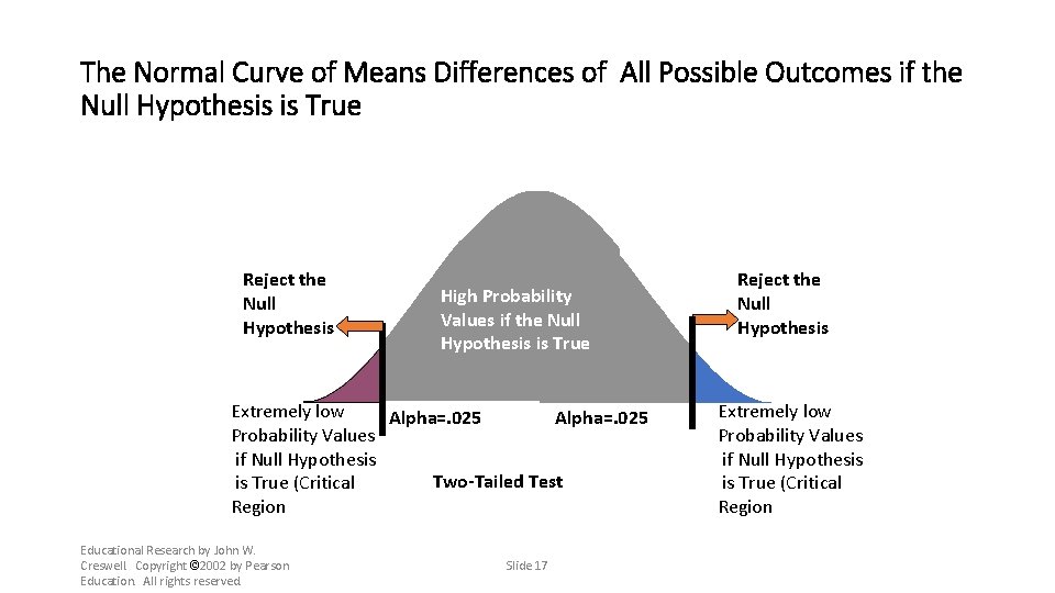 The Normal Curve of Means Differences of All Possible Outcomes if the Null Hypothesis