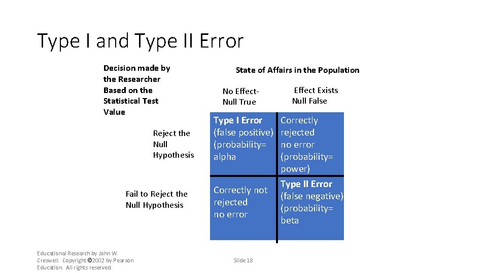Type I and Type II Error Decision made by the Researcher Based on the