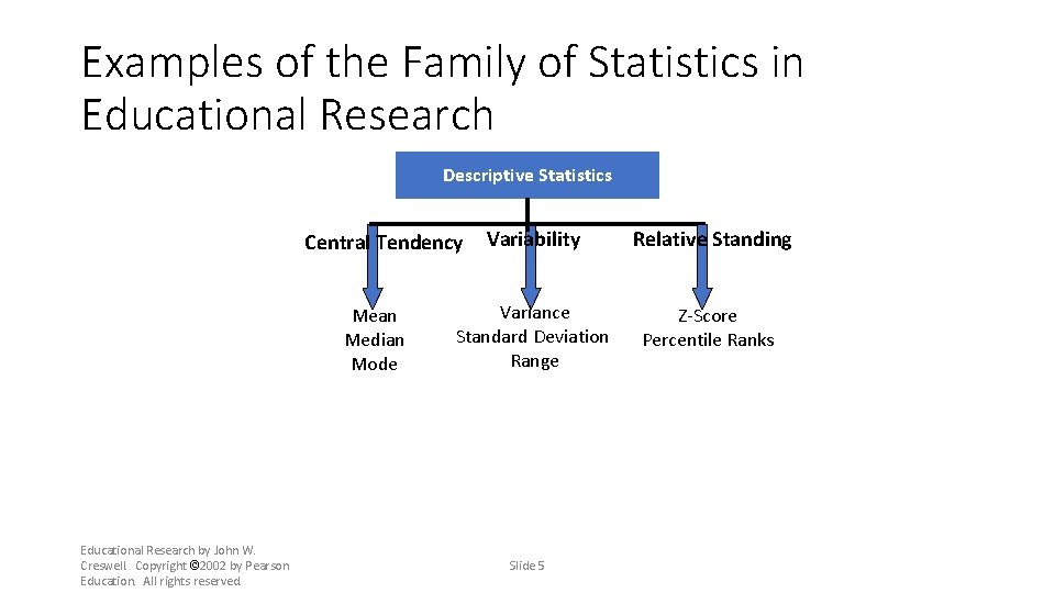Examples of the Family of Statistics in Educational Research Descriptive Statistics Variability Relative Standing