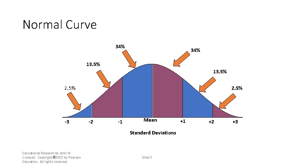 Normal Curve 34% 13. 5% 2. 5% -3 2. 5% -2 -1 Mean Standard