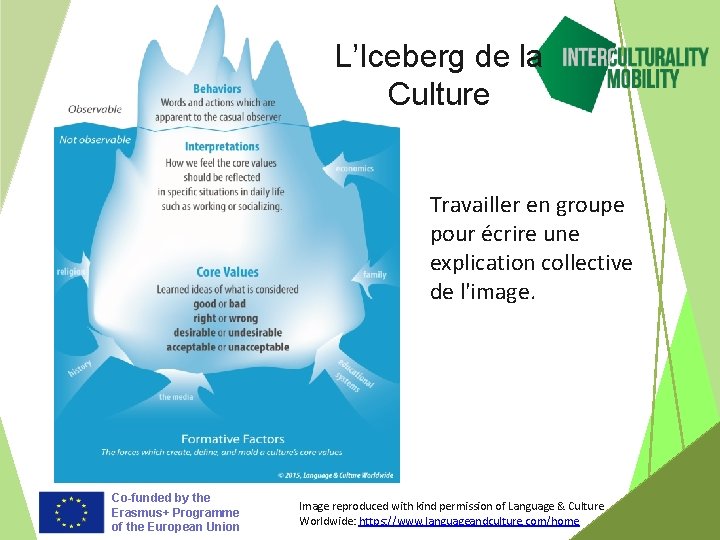 L’Iceberg de la Culture Travailler en groupe pour écrire une explication collective de l'image.