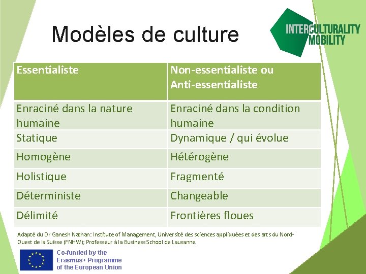 Modèles de culture Essentialiste Non-essentialiste ou Anti-essentialiste Enraciné dans la nature humaine Statique Enraciné