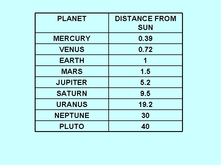 PLANET MERCURY VENUS DISTANCE FROM SUN 0. 39 0. 72 EARTH MARS JUPITER SATURN
