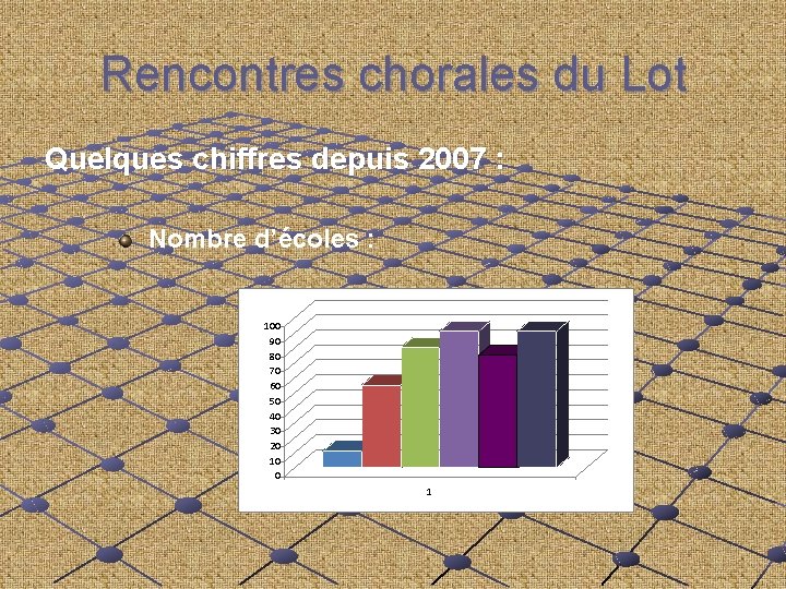 Rencontres chorales du Lot Quelques chiffres depuis 2007 : Nombre d’écoles : 100 90