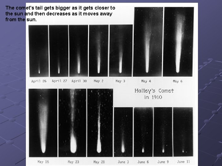 The comet's tail gets bigger as it gets closer to the sun and then