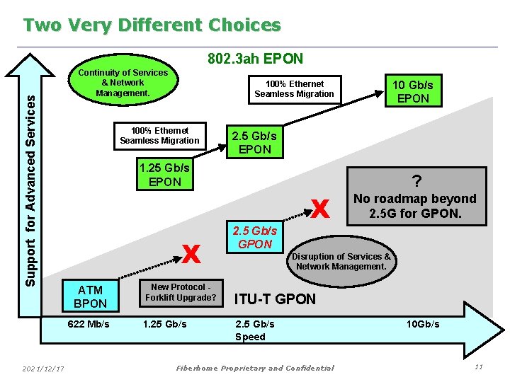 Two Very Different Choices Support for Advanced Services 802. 3 ah EPON Continuity of