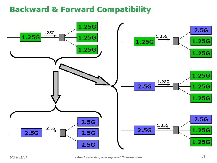 Backward & Forward Compatibility 1. 25 G 1. 25 G 2. 5 G 1.