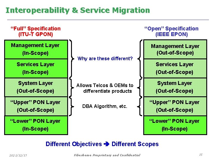 Interoperability & Service Migration “Full” Specification (ITU-T GPON) “Open” Specification (IEEE EPON) Management Layer