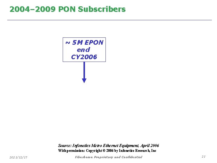 2004– 2009 PON Subscribers ~ 5 M EPON end CY 2006 Source: Infonetics Metro