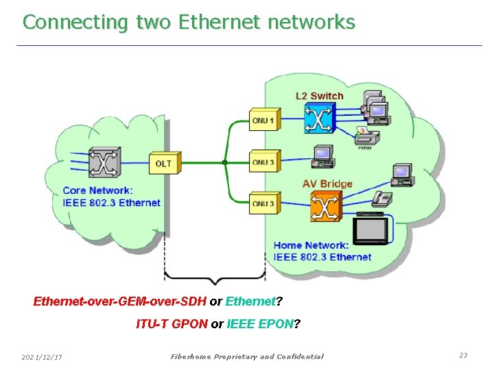 Connecting two Ethernet networks Ethernet-over-GEM-over-SDH or Ethernet? ITU-T GPON or IEEE EPON? 2021/12/17 Fiberhome