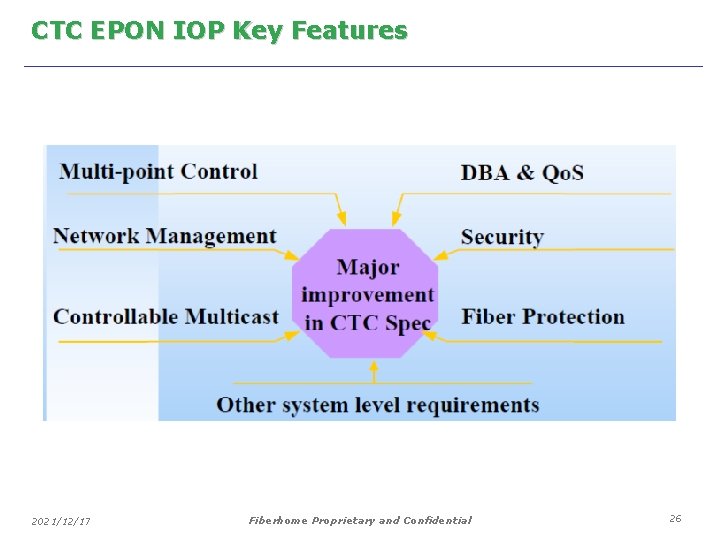 CTC EPON IOP Key Features 2021/12/17 Fiberhome Proprietary and Confidential 26 