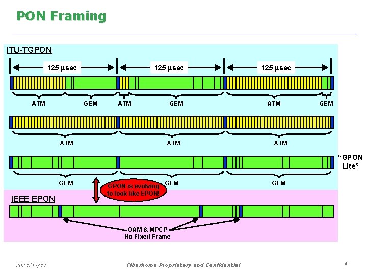 PON Framing ITU-TGPON 125 sec ATM 125 sec GEM ATM 125 sec ATM GEM