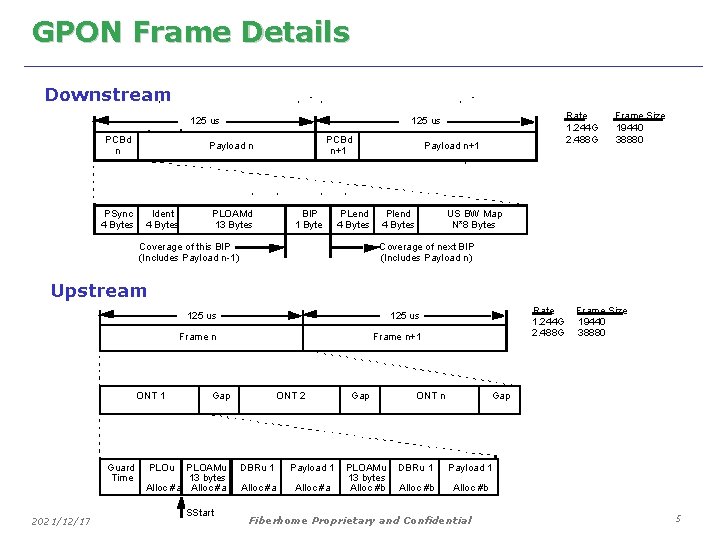 GPON Frame Details Downstream 125 us PCBd n PSync 4 Bytes PCBd n+1 Payload