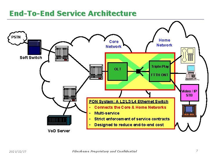 End-To-End Service Architecture PSTN Core Network Home Network Soft Switch OLT Triple-Play FTTH ONT