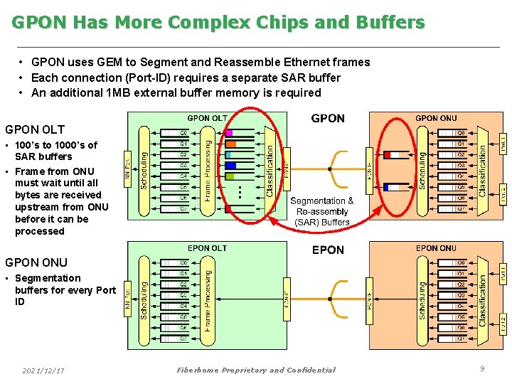 GPON Has More Complex Chips and Buffers • GPON uses GEM to Segment and