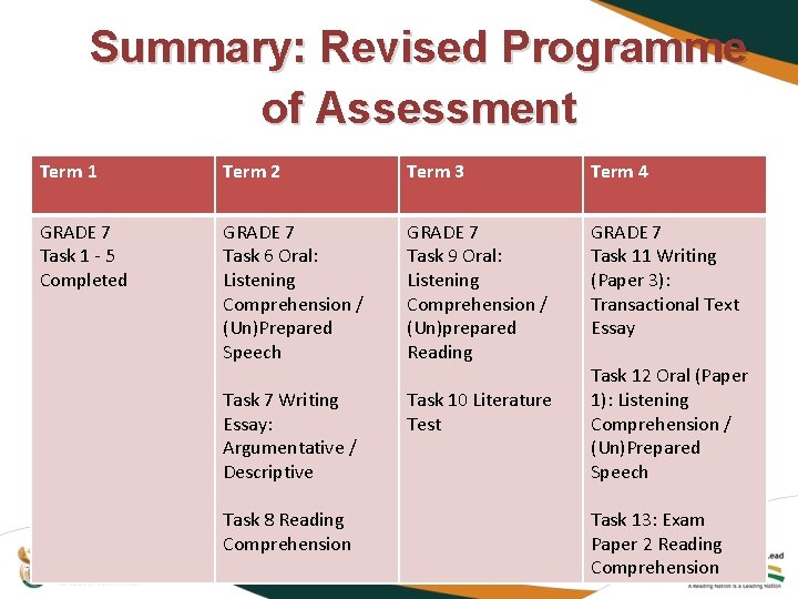 Summary: Revised Programme of Assessment Term 1 Term 2 Term 3 Term 4 GRADE