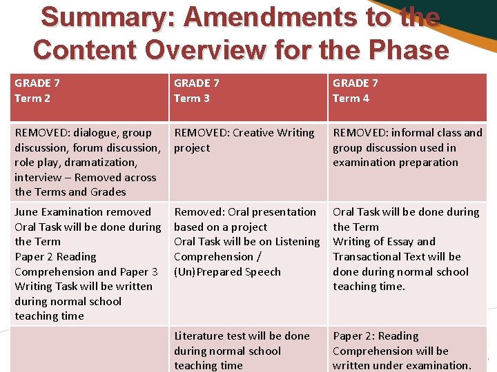 Summary: Amendments to the Content Overview for the Phase GRADE 7 Term 2 GRADE