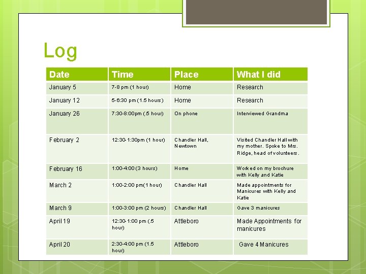 Log Date Time Place What I did January 5 7 -8 pm (1 hour)