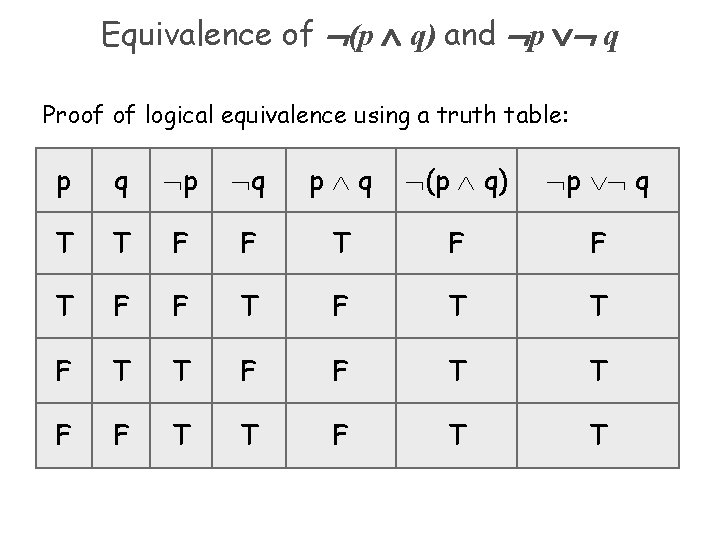Equivalence of (p q) and p q Proof of logical equivalence using a truth