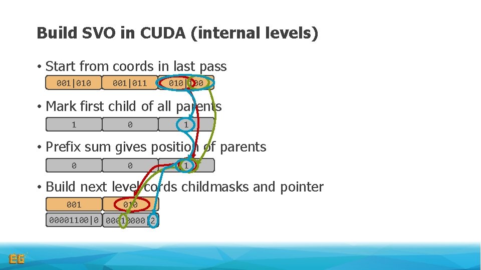 Build SVO in CUDA (internal levels) • Start from coords in last pass 001|010