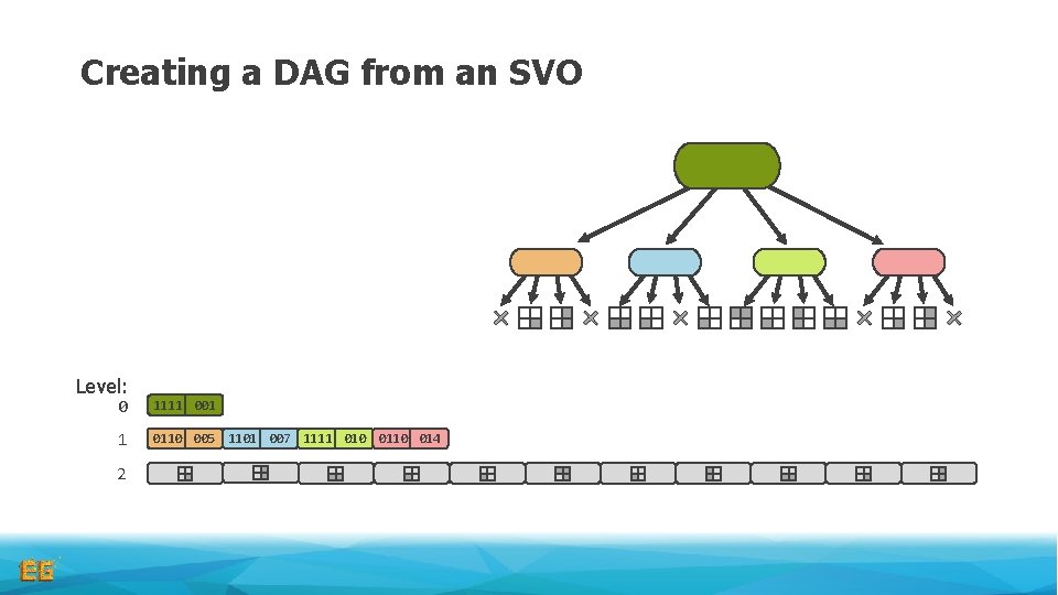 Creating a DAG from an SVO Level: 0 1111 001 1 0110 005 1101