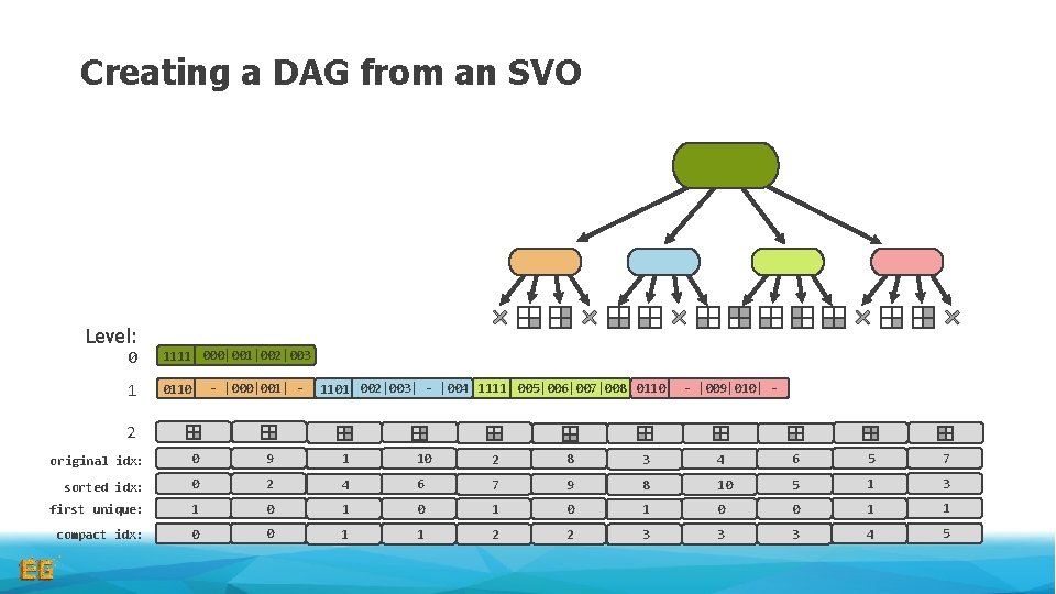 Creating a DAG from an SVO Level: 0 1111 000|001|002|003 1 0110 - |000|001|