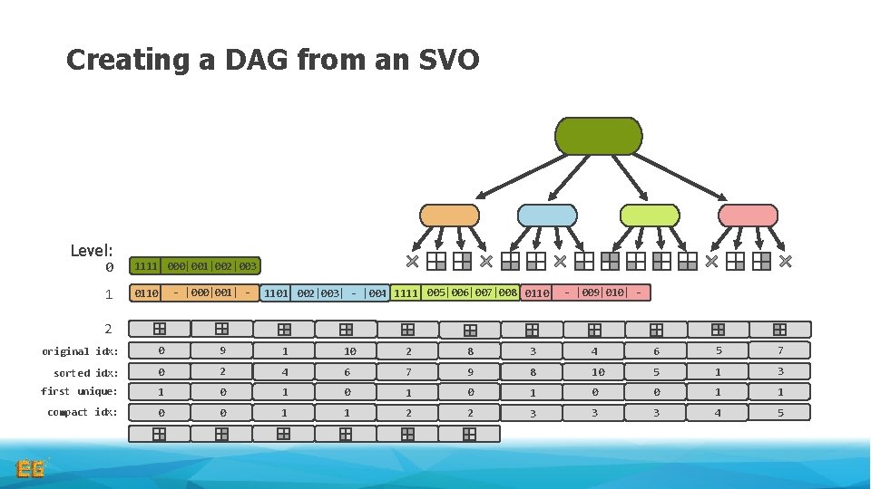 Creating a DAG from an SVO Level: 0 1111 000|001|002|003 1 0110 - |000|001|