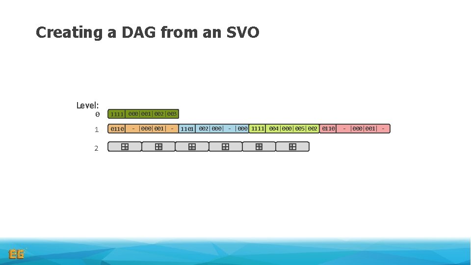 Creating a DAG from an SVO Level: 0 1111 000|001|002|003 1 0110 2 -