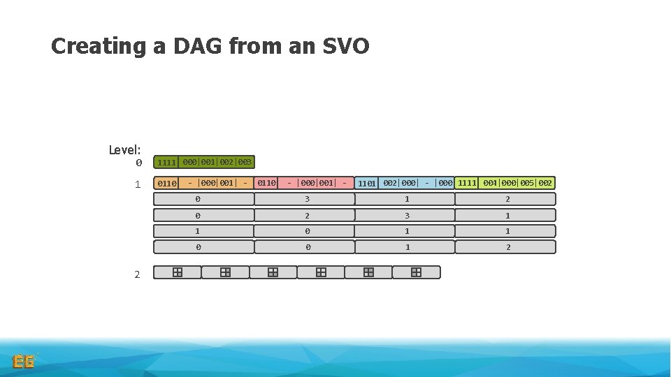 Creating a DAG from an SVO Level: 0 1111 000|001|002|003 1 0110 2 -