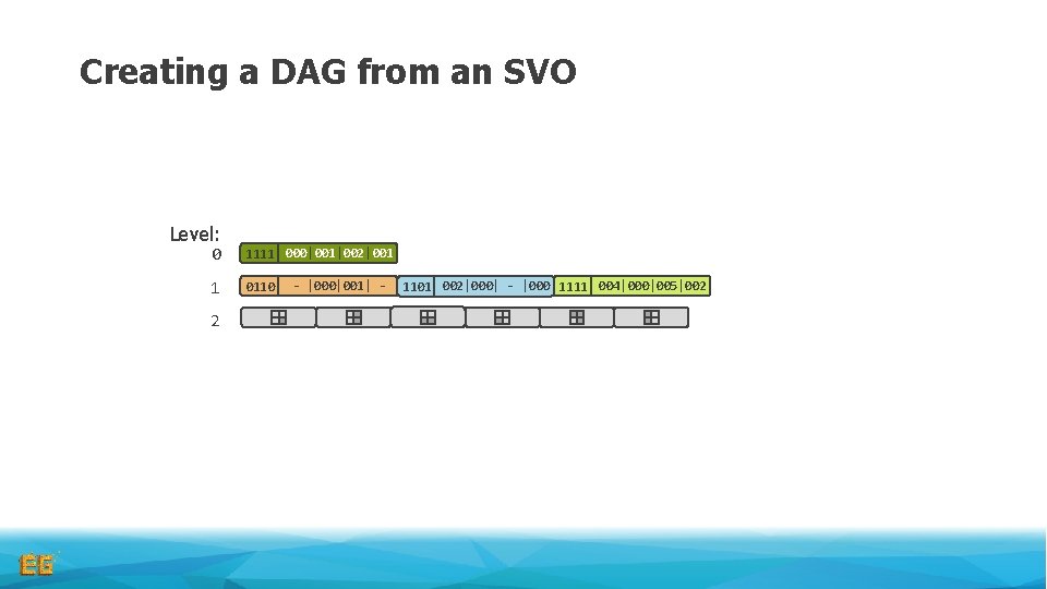 Creating a DAG from an SVO Level: 0 1111 000|001|002|001 1 0110 2 -