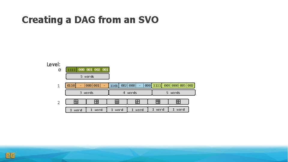 Creating a DAG from an SVO Level: 0 1111 000|001|002|001 5 words 1 0110